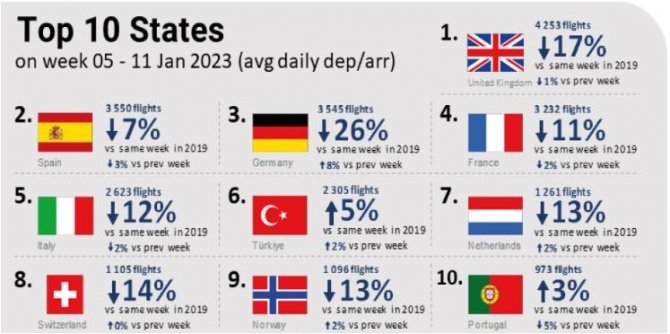 İ̇stanbul Havalimanı Günde Bin 260 Uçuş İle Avrupa’da Zirvede