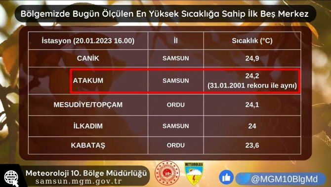 Samsun’da 22 Yıllık Sıcaklık Rekoru Yenilendi: 24,2 Derece