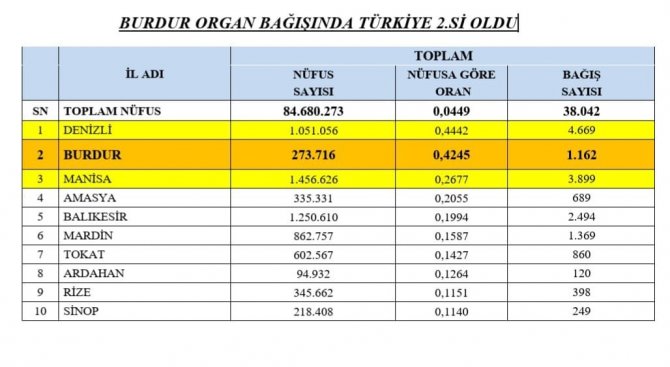 Burdur Organ Bağışında Türkiye 2’incisi Oldu