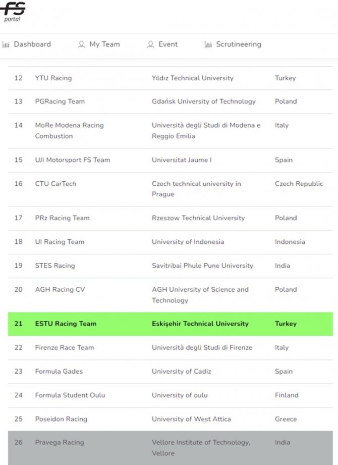 Eskişehir Racing Team İlk Sınavını Başarıyla Tamamladı
