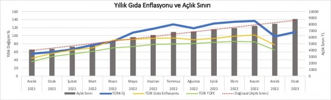 Türk-i̇ş Sendikası 2023 Yılı Ocak Ayının Açlık Ve Yoksulluk Sınırı Oranlarını Paylaştı