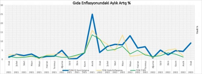 Türk-i̇ş Sendikası 2023 Yılı Ocak Ayının Açlık Ve Yoksulluk Sınırı Oranlarını Paylaştı