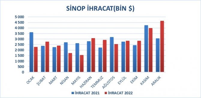 Sinop’ta İhracat Artarken İthalat Azaldı