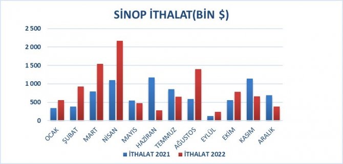 Sinop’ta İhracat Artarken İthalat Azaldı