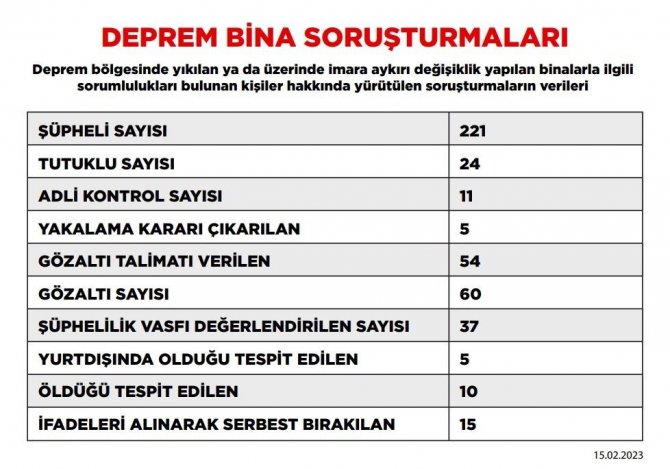 Depremden Etkilenen 10 İlde Yıkılan Binalarla İlgili Soruşturmalarda 24 Şüpheli Tutuklandı