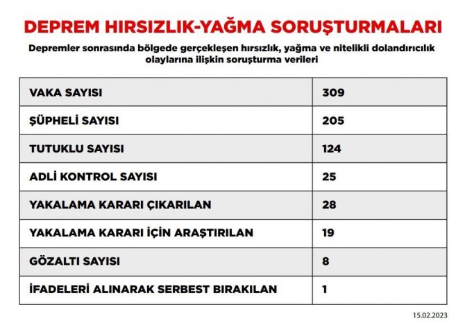 Depremden Etkilenen 10 İlde Yıkılan Binalarla İlgili Soruşturmalarda 24 Şüpheli Tutuklandı