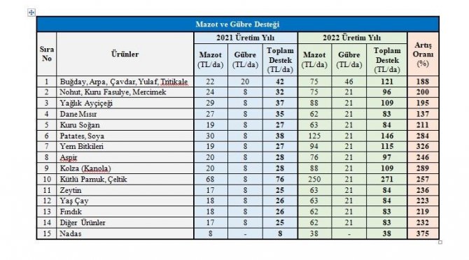 358 Milyon Lira Mazot Ve Gübre Desteği Çiftçilerin Hesabına Tanımlandı