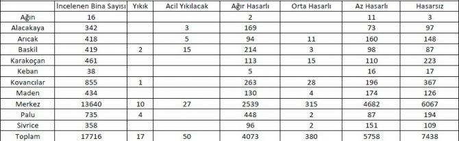 Elazığ’da Ağır Hasarlı Bina Sayısı 4 Bin 73 Oldu