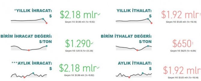 Tarım, Gıda Ve İçecek Sektöründen Ocak Ayında 2,2 Milyar Dolar İhracat