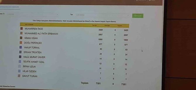 Seçmenler Tarafından Aday Gösterilmek İstenen Adayların 100 Bin İmza Süreci Anlık Olarak Takip Ediliyor