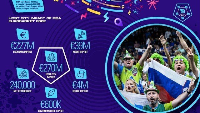Fıba Eurobasket 2022 Ev Sahipleri 227 Milyon Euro Gelir Elde Etti