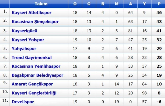 Kayseri Süper Amatör Küme: Atletikspor’a 1 Puan Yetecek