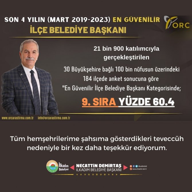 Başkan Demirtaş, En Güvenilirler Listesinde 9. Sıraya Yerleşti