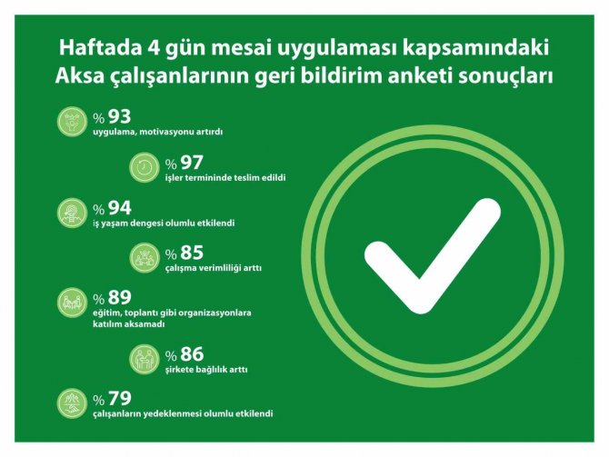 Aksa Akrilik Haftada 4 Gün Mesai Uygulamasına Devam Edecek