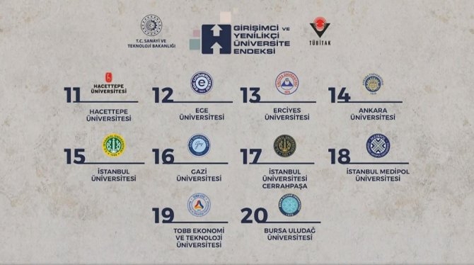 Uludağ Üniversitesi, 2022 Girişimci Ve Yenilikçi Üniversite Endeksi Listesinde İlk 20’de Yer Aldı