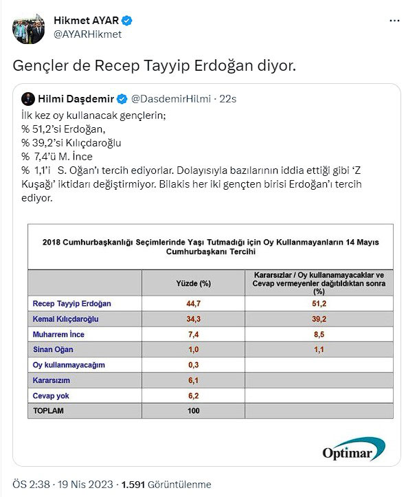 hikmet-ayar-anket-sonucunu-paylasti-gencler-erdogan-diyor.jpg