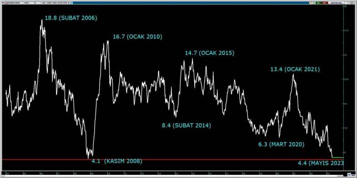 “borsa İstanbul, Dünyanın En Ucuz Borsası”