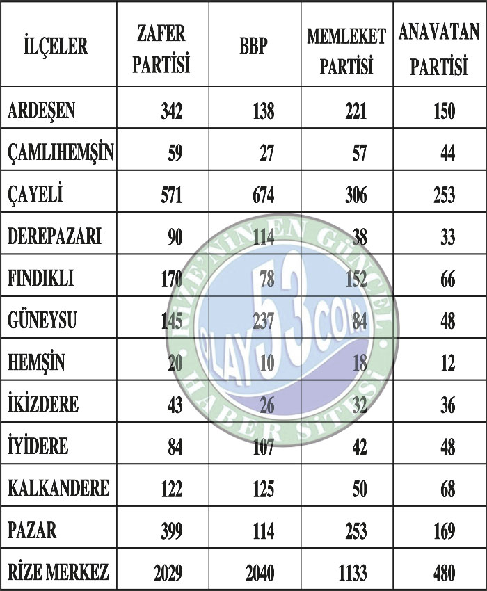 rizede-partilerin-aldigi-oy-sayilari.jpg