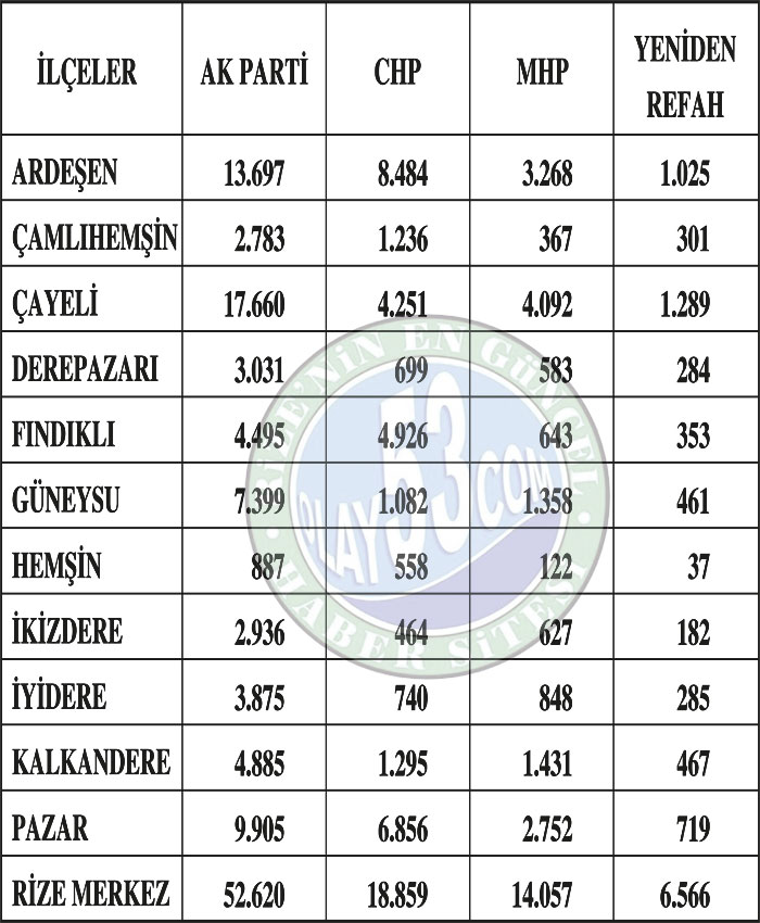 rizede-partilerin-aldiklair-oy-sayilari.jpg