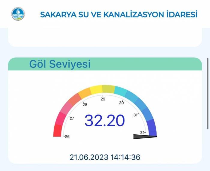 Sapanca Gölü’nde Sevindiren Haber: 3 Yıl Sonra İlk Kez 32.20 Metreye Ulaştı