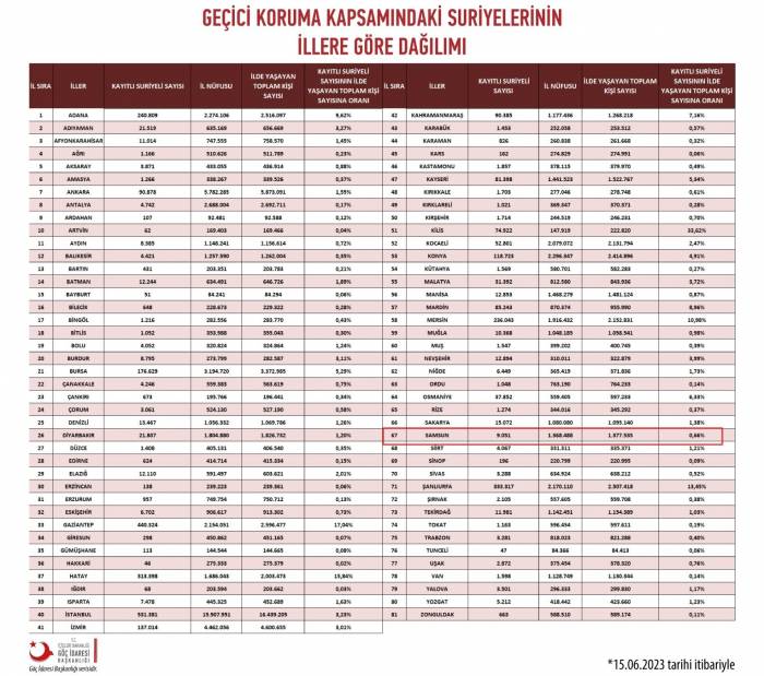 Samsun’da 9 Bin 532 İkamet İzinli Yabancı Ve 9 Bin 51 Suriyeli Sığınmacı Var