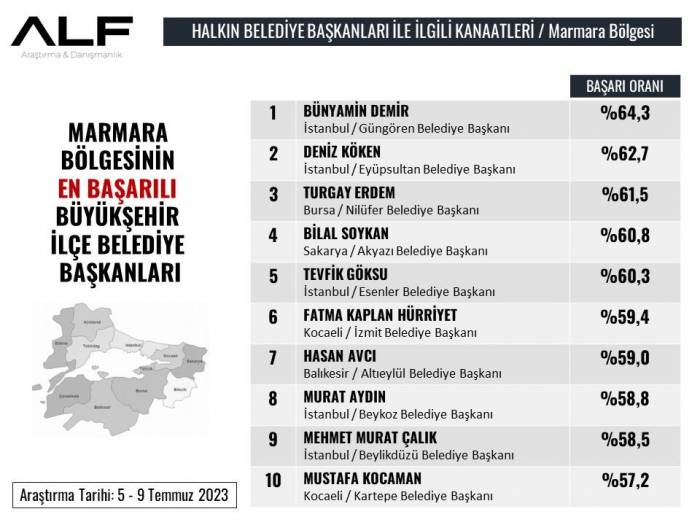 Başkan Hürriyet, En Başarılı Başkanlar Arasında Yerini Aldı
