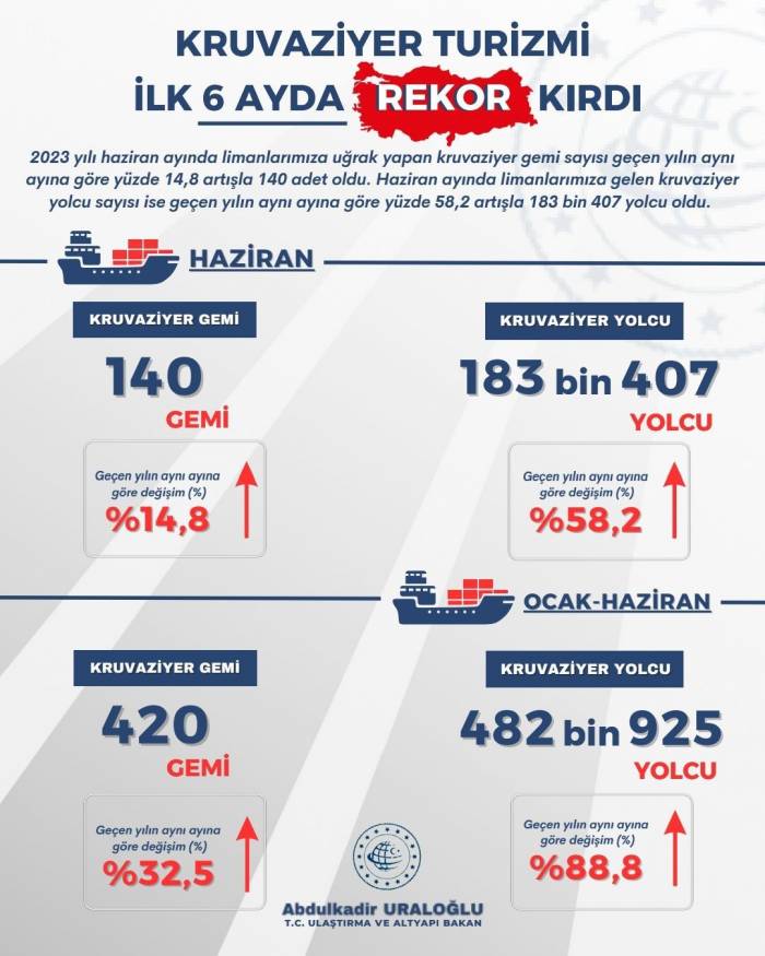 Kruvaziyer Turizmi İlk 6 Ayda Rekor Kırdı