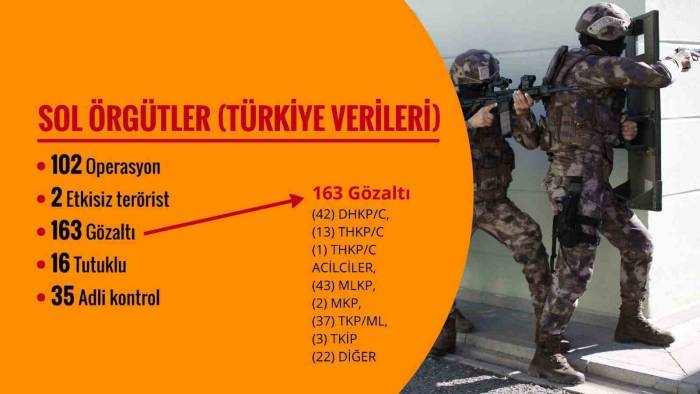 Son 120 Günde 309 Terörist Etkisiz Hale Getirildi, Fetö’ye Yönelik Bin 786 Operasyon Yapıldı