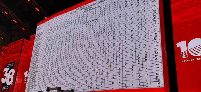 Chp Parti Meclisi Ve Yüksek Disiplin Kurulu Üye Seçimi Tamamlandı