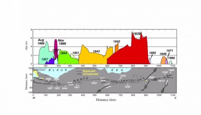 “100 Yıllık Zamanı Aştık, Gemlik’teki Depremler Haberci Olabilir”