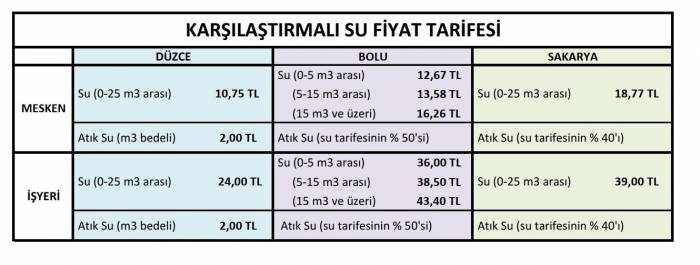 Başkan Özlü “Suda En Ucuz Şehir Düzce”
