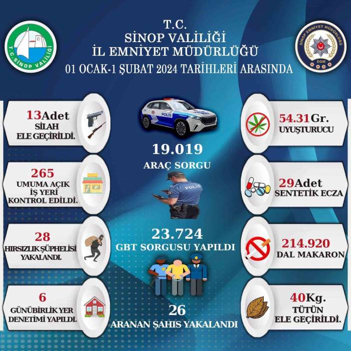 Sinop’ta Suç Ve Suçluya Geçit Yok