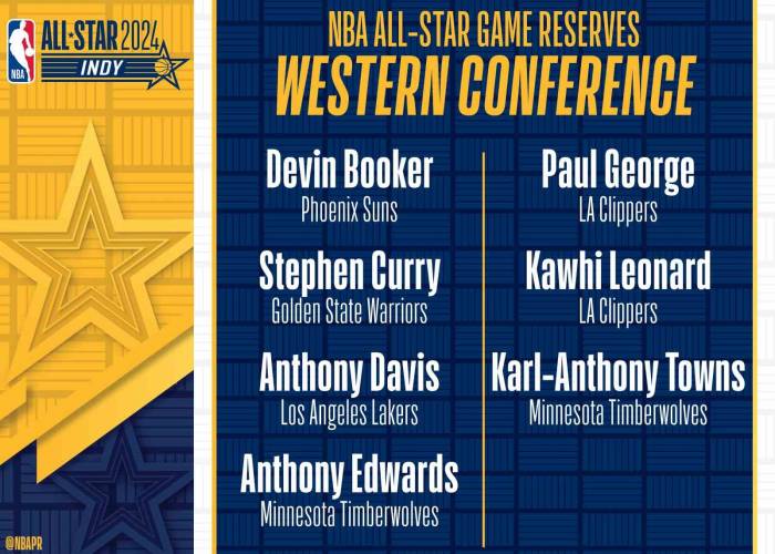 2024 Nba All-star’da Yedekler Belli Oldu