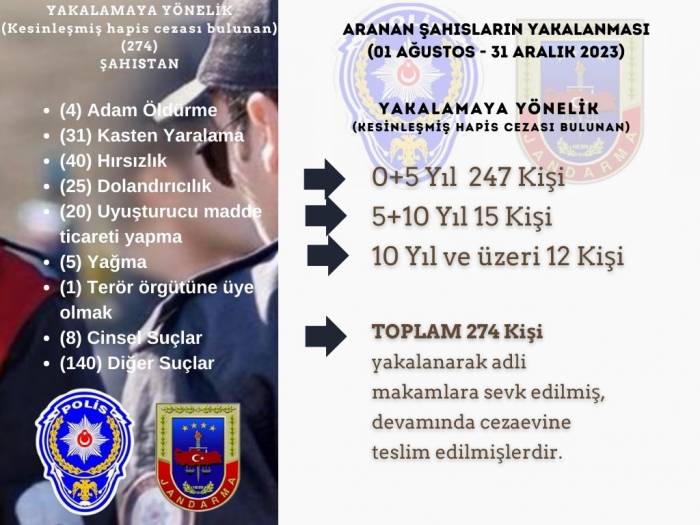 Bingöl’de Kesinleşmiş Hapis Cezası Bulunan 274 Kişi Yakalandı
