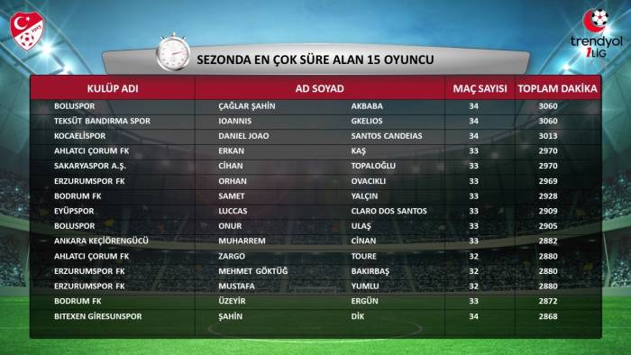 Trendyol 1. Lig’in 2023-2024 Sezonu İstatistikleri Açıklandı