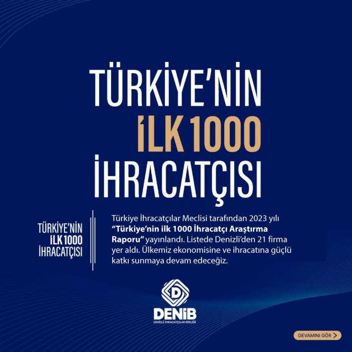 Denizli’den 21 Firma ’türkiye’nin İlk 1000 İhracatçı’ Arasında Yer Aldı