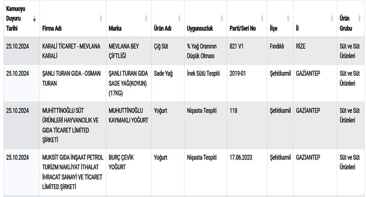tarim-ve-orman-bakanligi-tarafindan-taklit-tagsis-yapilan-ve-sagligi-tehlikeye-dusurebilecek-gidalar-listesinde-rizeden-mevlana-karalinin-sahip-oldugu-karali-ticaret-de-yer-aldi.jpg