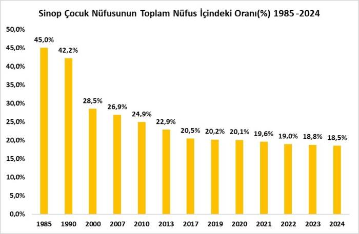 Sinop, Çocuk Nüfusunun En Düşük Olduğu 9. İl Oldu