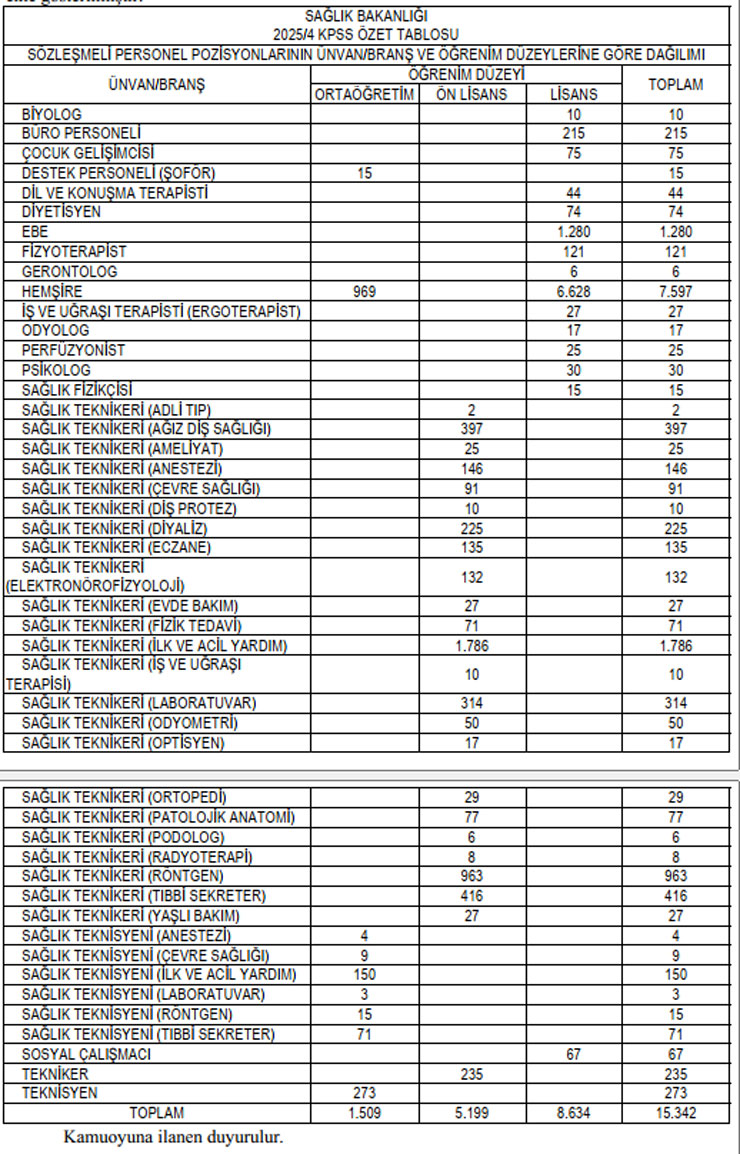 saglik-bakanligina-15-bin-342-sozlesmeli-personel-alimi-ve-3-bin-658-surekli-isci-alimi-olmak-uzere-toplam-19-bin-personel-alimi-yapilacak.jpg