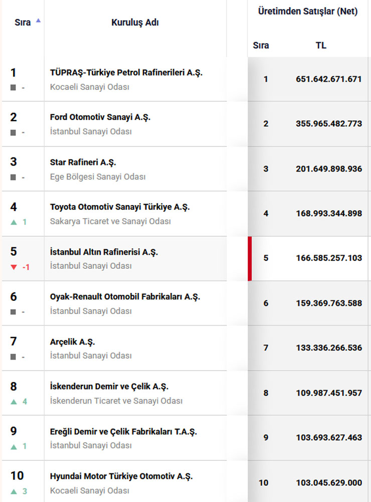 turkiyenin-500-buyuk-sanayi-kurulusu-aciklandi.jpg