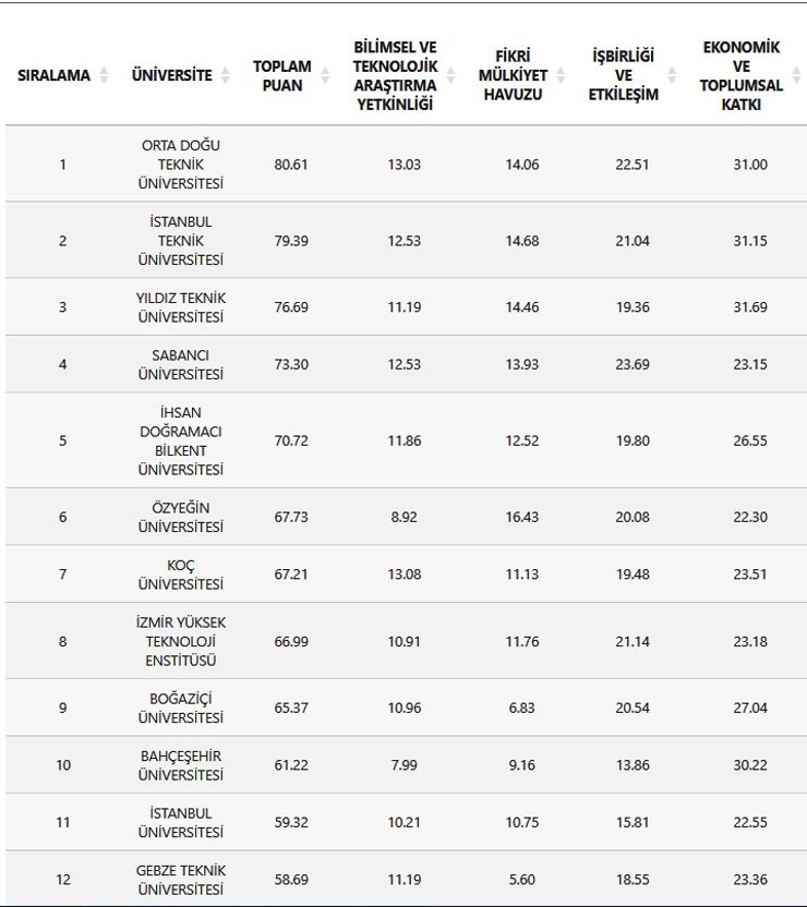 tubitak-girisimci-ve-yenilikci-universite-endeksi-listesi-1.jpg