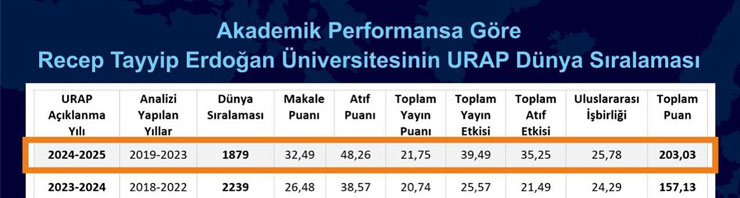 recep-tayyip-erdogan-universitesinden-urap-siralamasinda-yukselis.jpg