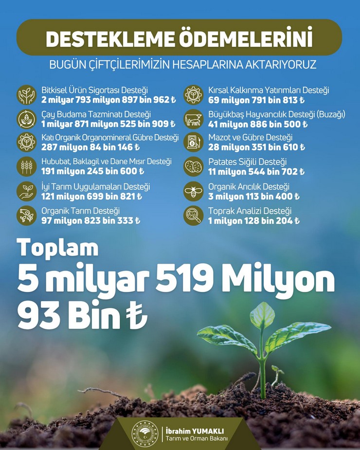 tarim-ve-orman-bakani-ibrahim-yumakli-tarimda-surdurulebilir-uretimi-desteklemek-amaciyla-ciftcilere-toplam-5-milyar-519-milyon-93-bin-tl-tutarinda-destekleme-odemesi-yapilac.jpg