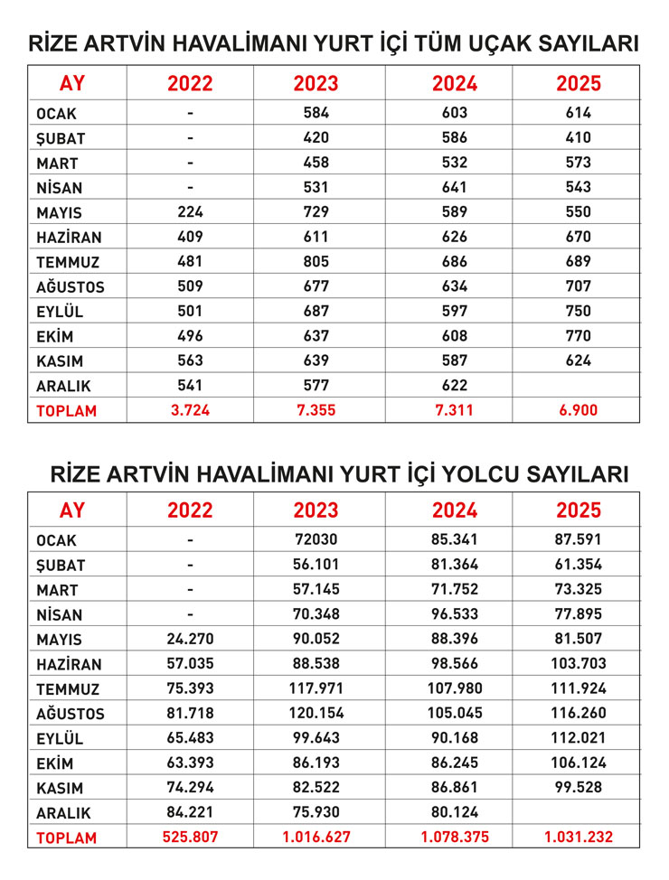 dhminin-resmi-sayfasinda-2023-yilina-gore-rize-artin-havalimani-ucuslarinin-azaltildigini-gosteren-yurt-ici-tum-ucak-sayilari-ile-yolcu-sayilari-su-sekilde.jpg