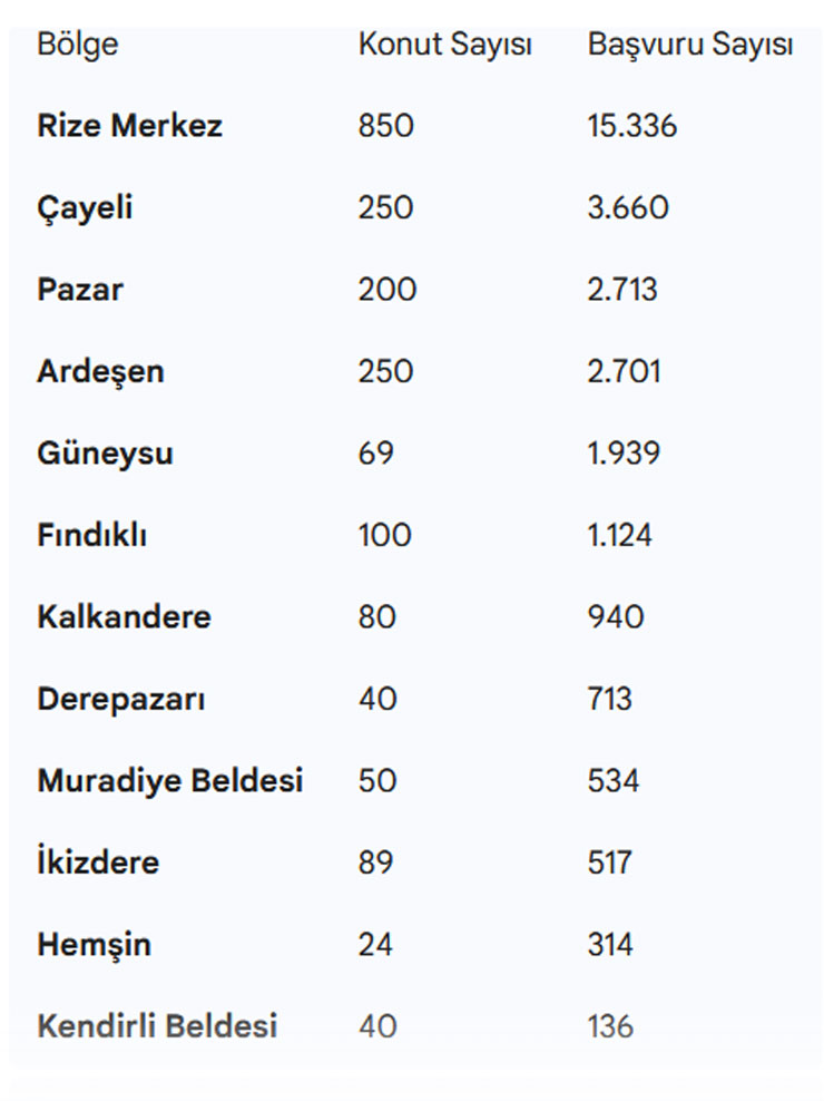 rize-toki-kurasina-gireceklerin-isim-listeleri-yayimlandi-iste-ilce-ilce-basvuru-sayilari-ve-detaylar.jpg