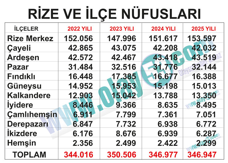 rizenin-ilce-ilce-yeni-nufusu.jpg