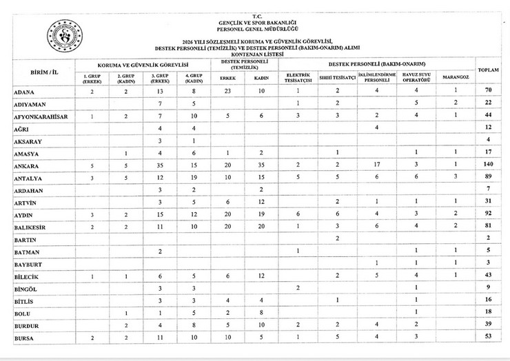 genclik-ve-spor-bakanligi-52si-rize-icin-toplam-2610-sozlesmeli-personel-alacak-1.jpg