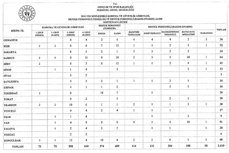 genclik-ve-spor-bakanligi-52si-rize-icin-toplam-2610-sozlesmeli-personel-alacak-4.jpg