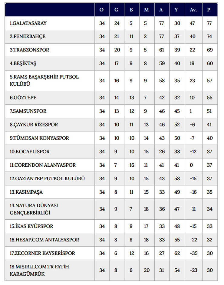 trendyol-super-ligde-2025-2026-sezonu-sona-erdi.jpg