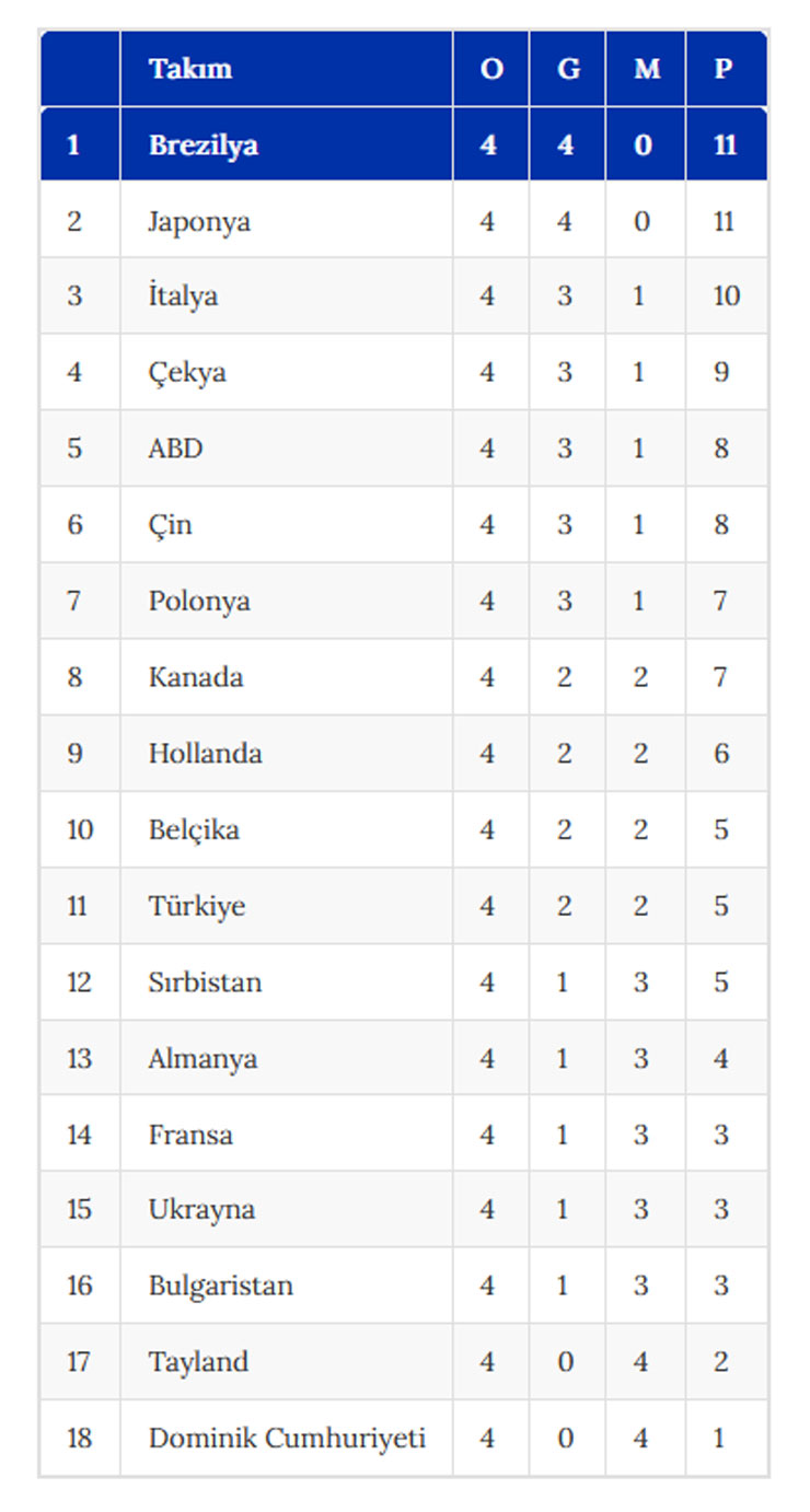 a-milli-kadin-voleybol-takimi-vnlin-ilk-etabini-11-sirada-tamamladi.jpg